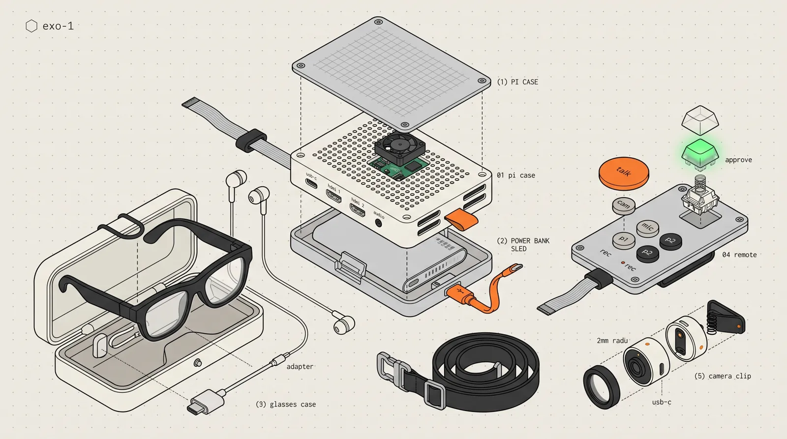 Exploded isometric drawing of the kit: the Pi case lid, fan, board and body above the power bank sled; the remote panel with its keys lifted off; the camera clip split into lens ring, shell and clip; the glasses case open with glasses, earbuds and adapter; and the strap.