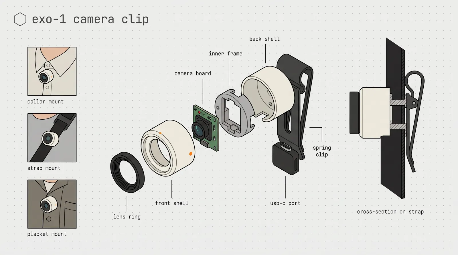 Anatomy drawing of the camera clip: an exploded view of the lens ring, front shell, camera board, inner frame, back shell and spring clip, a cross-section of it gripping a strap, and three small views of it on a collar, a strap and a shirt placket.